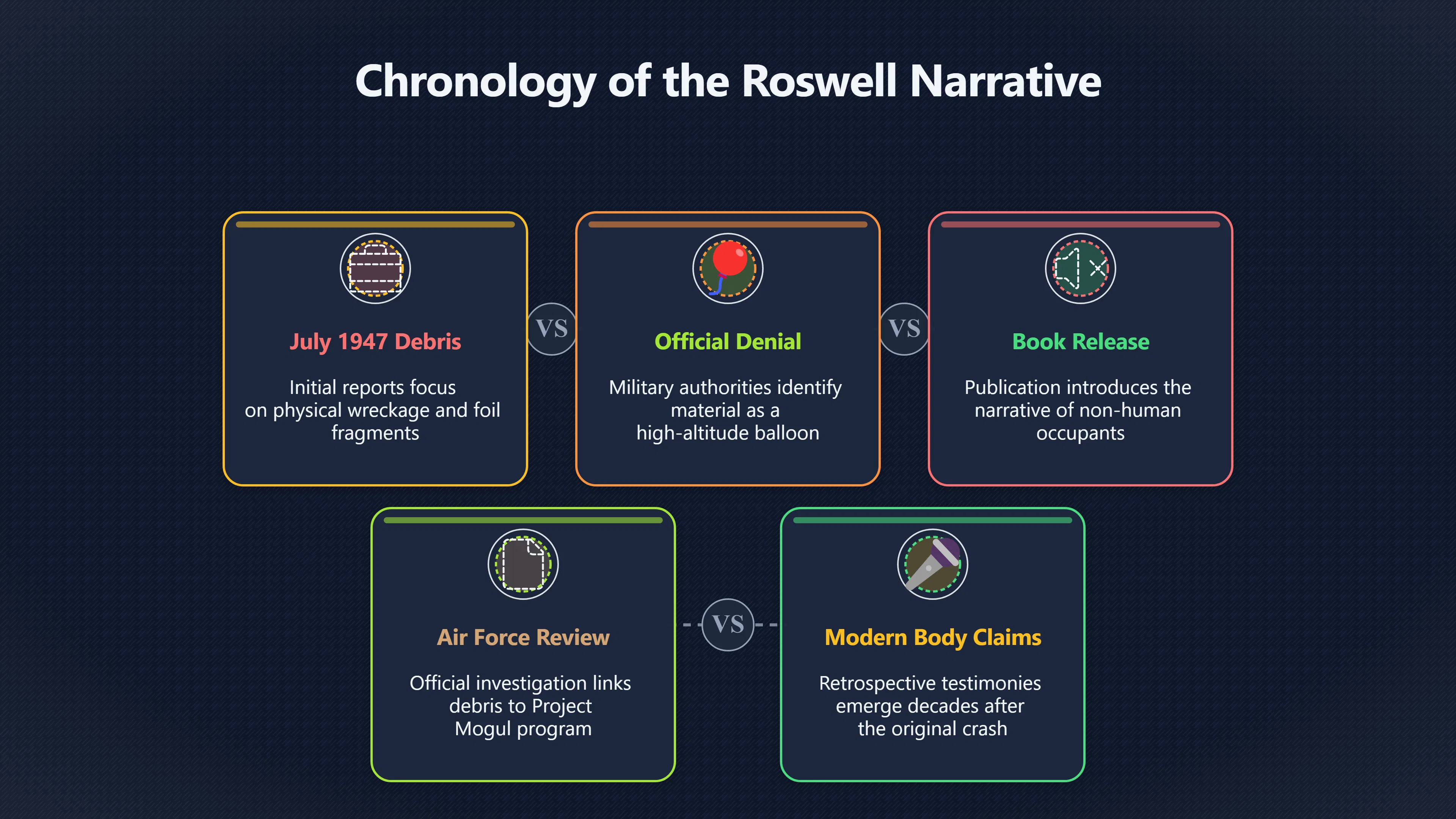 Overview image for When Did Roswell Get Alien Bodies?