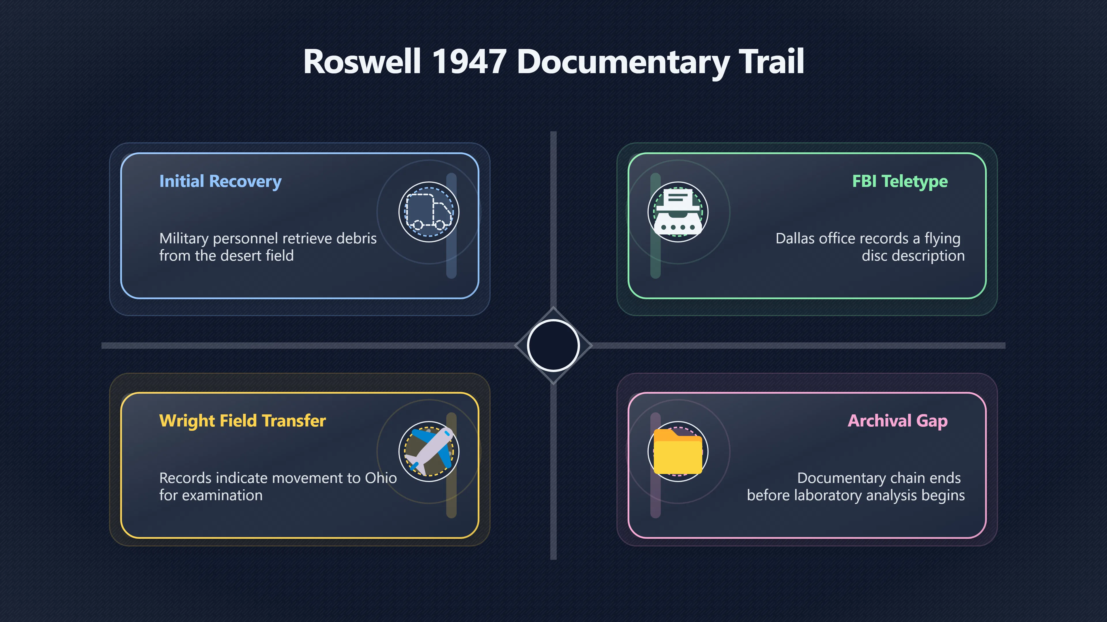Overview image for Where Does Roswell's Paper Trail Stop?