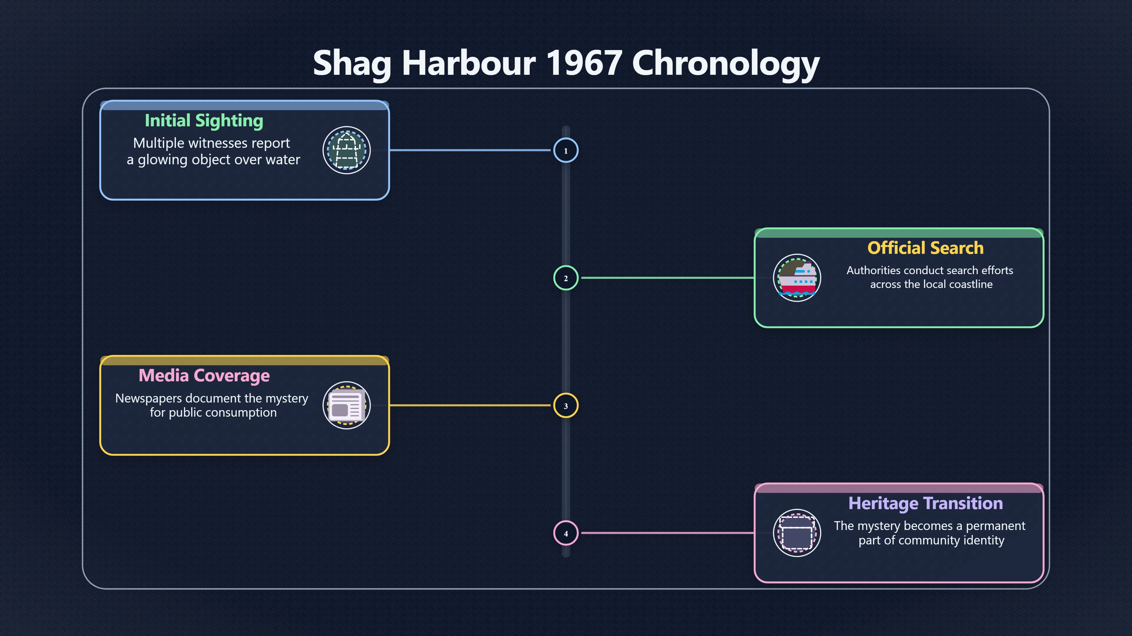 Overview image for When a UFO Story Becomes Heritage