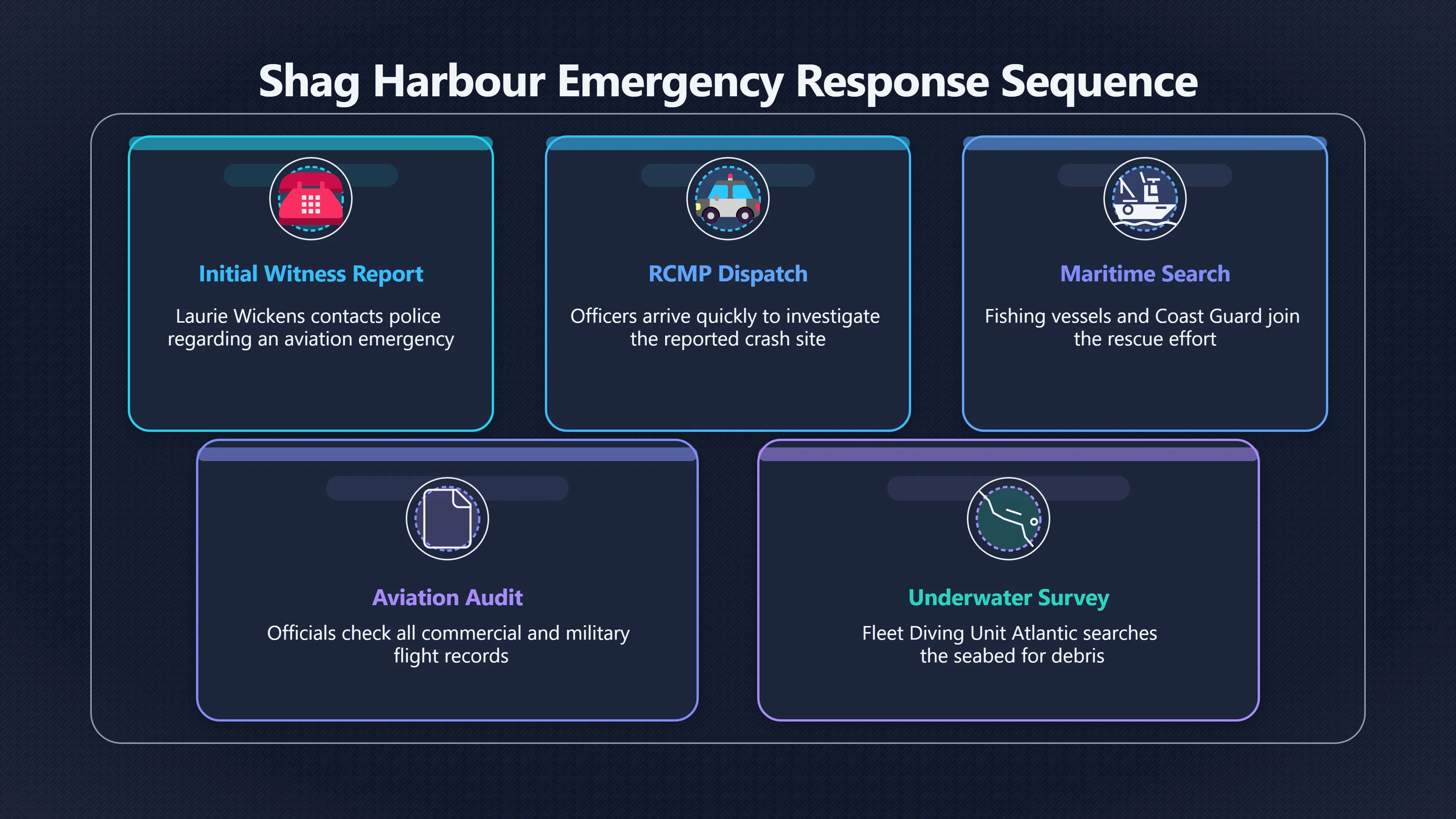 Overview image for Why Shag Harbour feels more documented