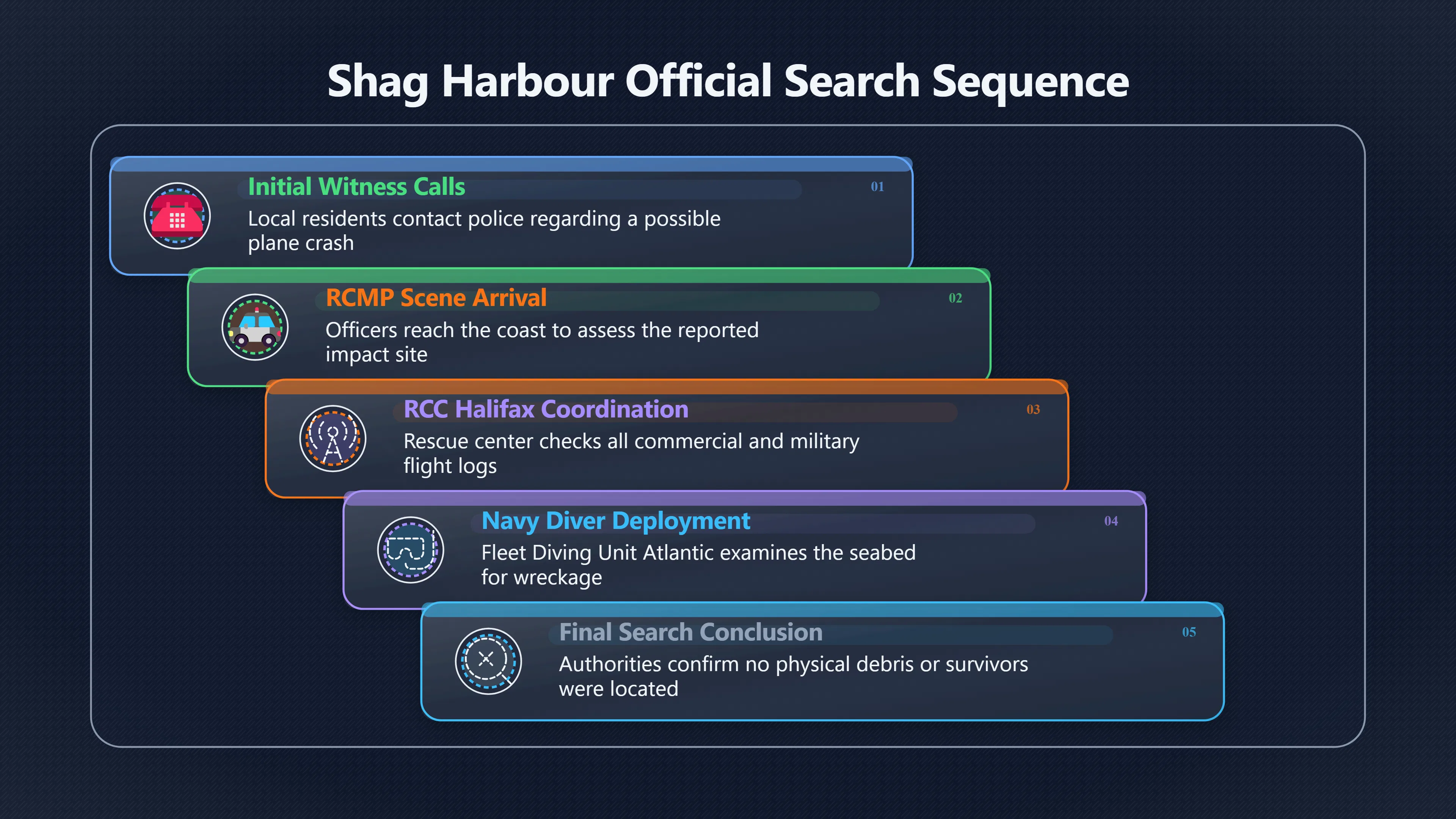 Overview image for Why Shag Harbour is strong but incomplete