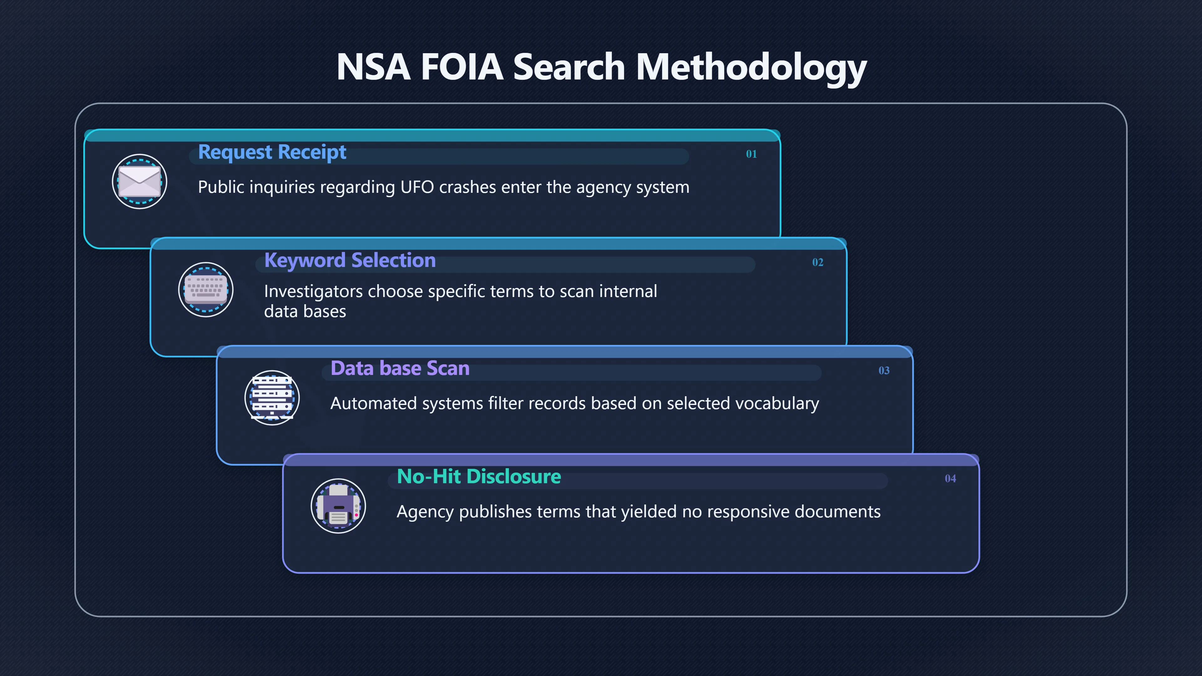 Overview image for When UFO Search Terms Find Nothing