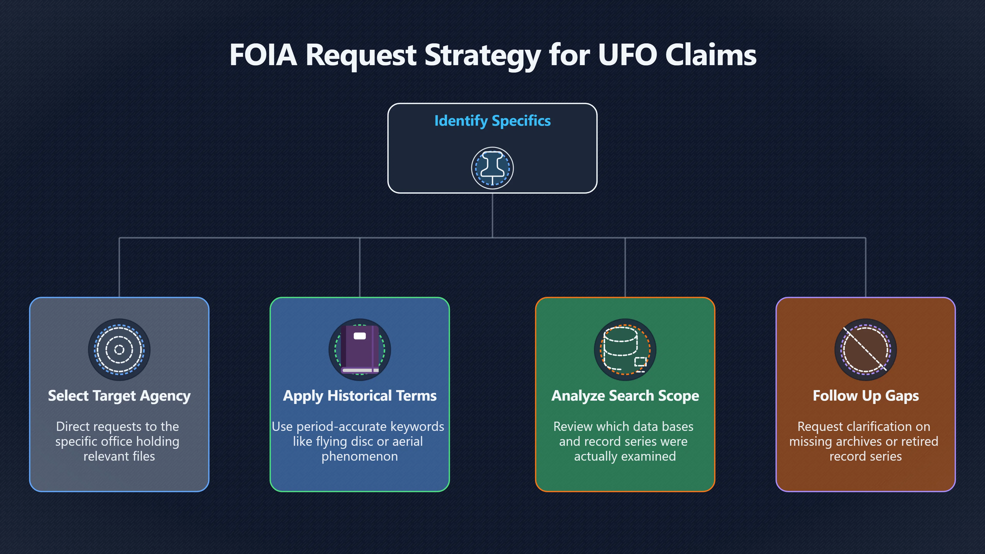 Overview image for How Good UFO Crash Records Requests Work