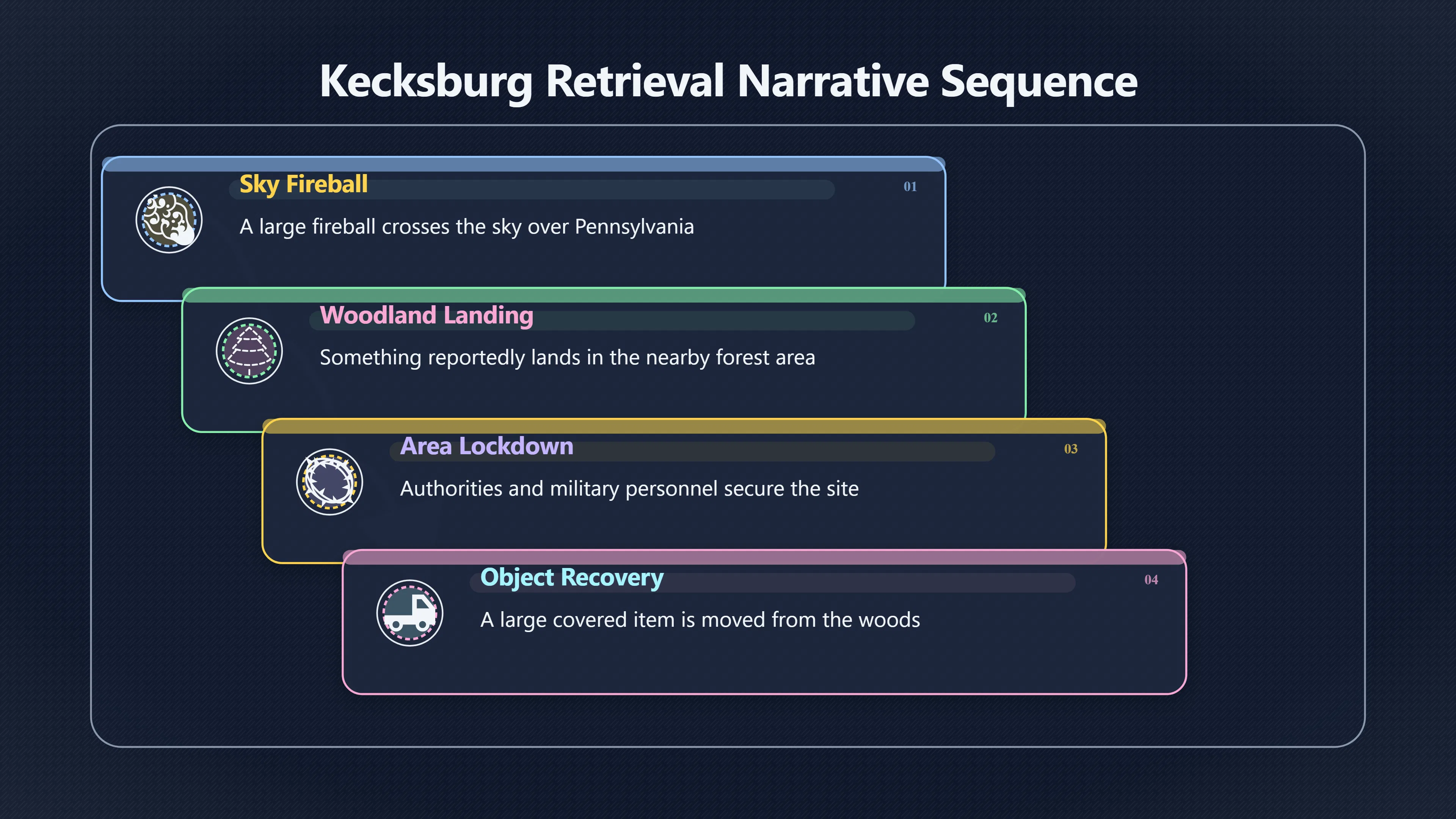 Overview image for How Witnesses Built the Retrieval Story