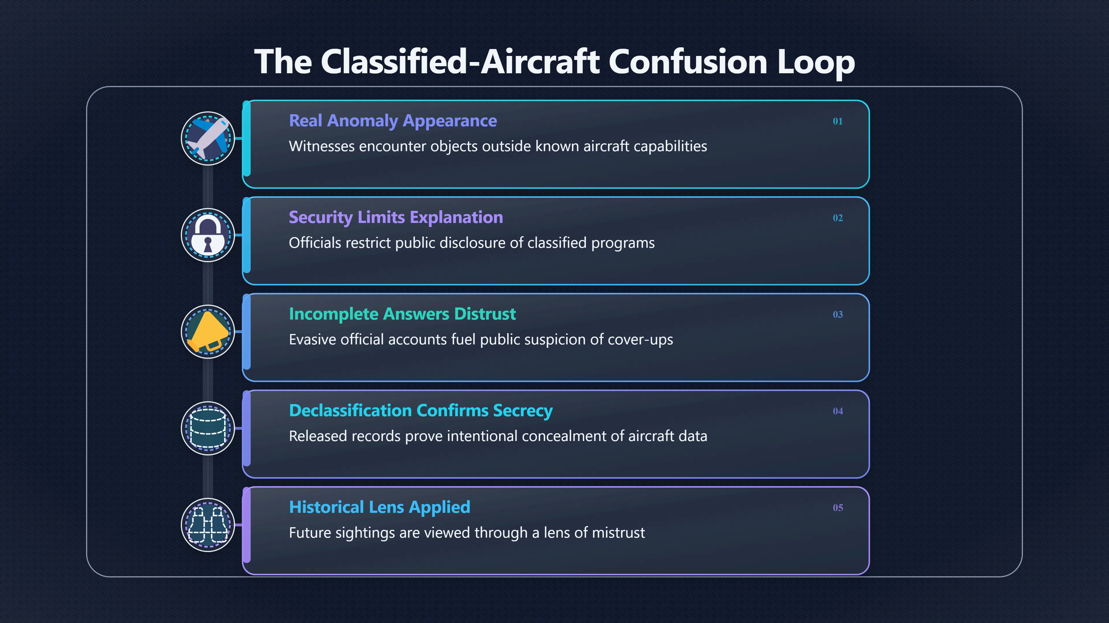 Overview image for How Secret Aircraft Became UFO Reports