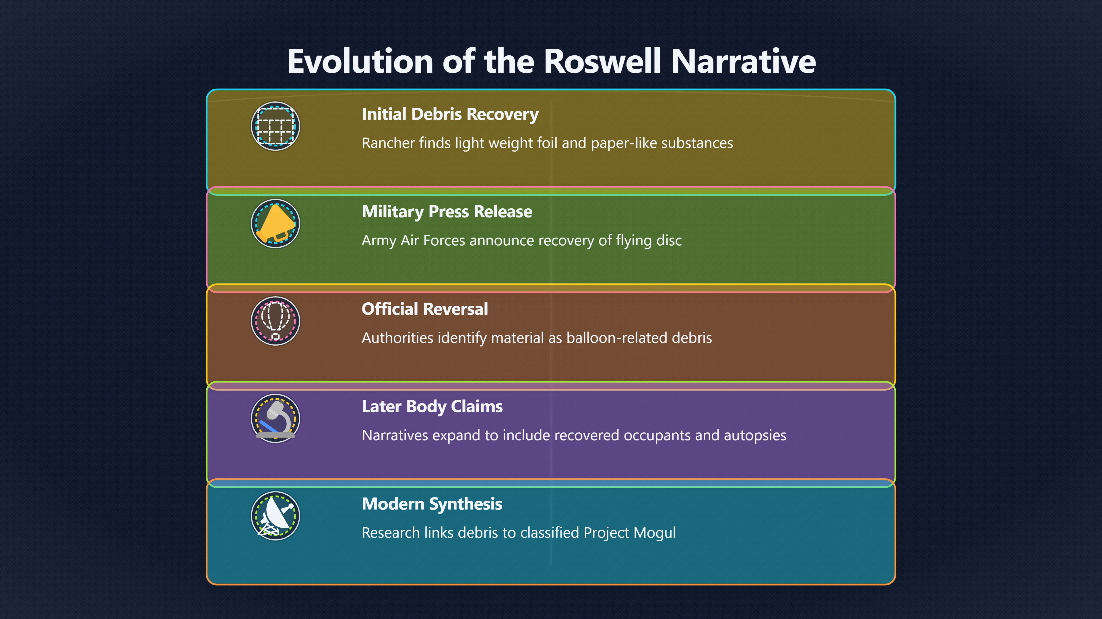 Overview image for Why Roswell still lacks the missing proof