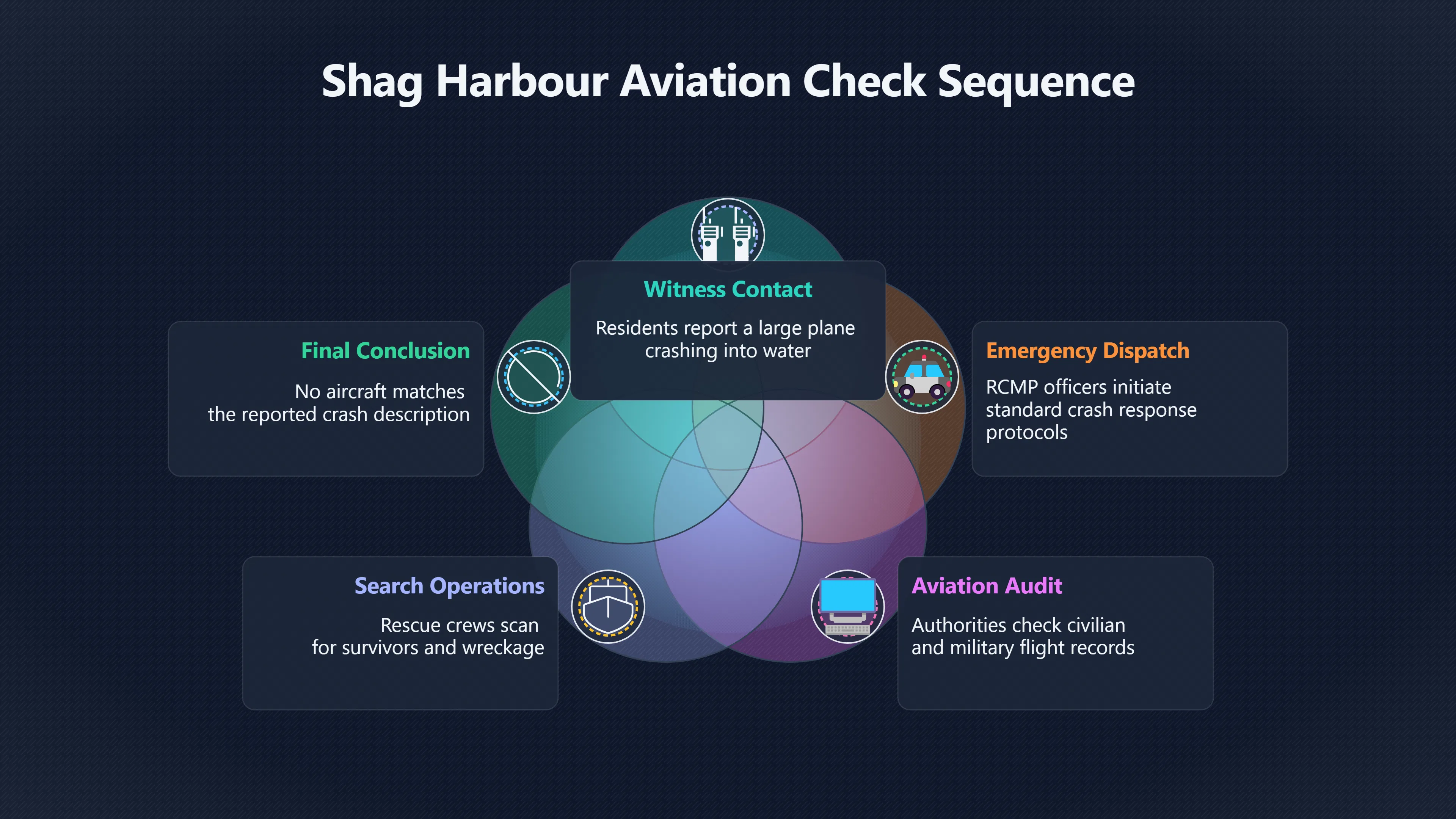Overview image for Was An Aircraft Actually Missing?