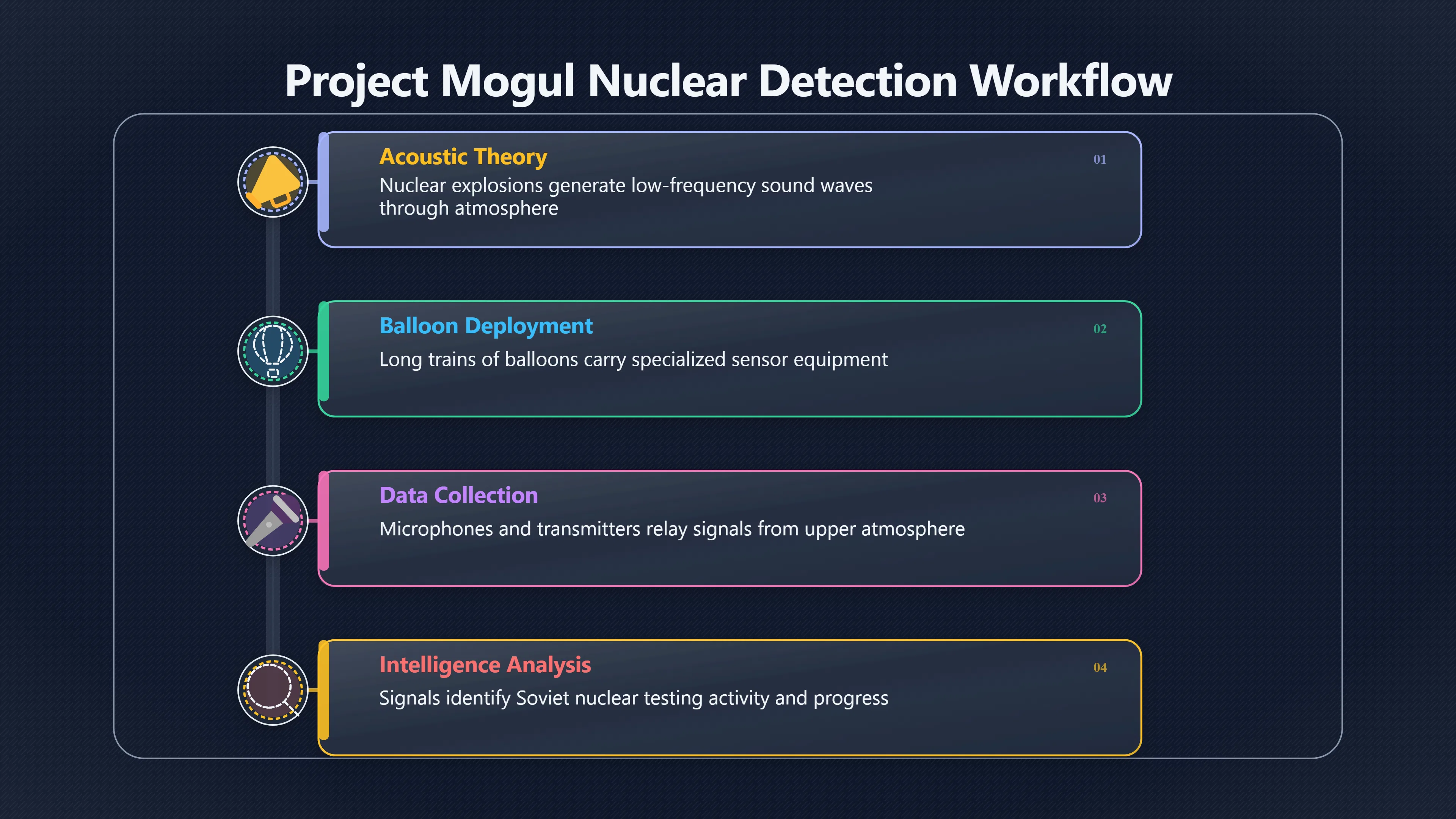 Overview image for Why Was a Balloon Project So Secret?