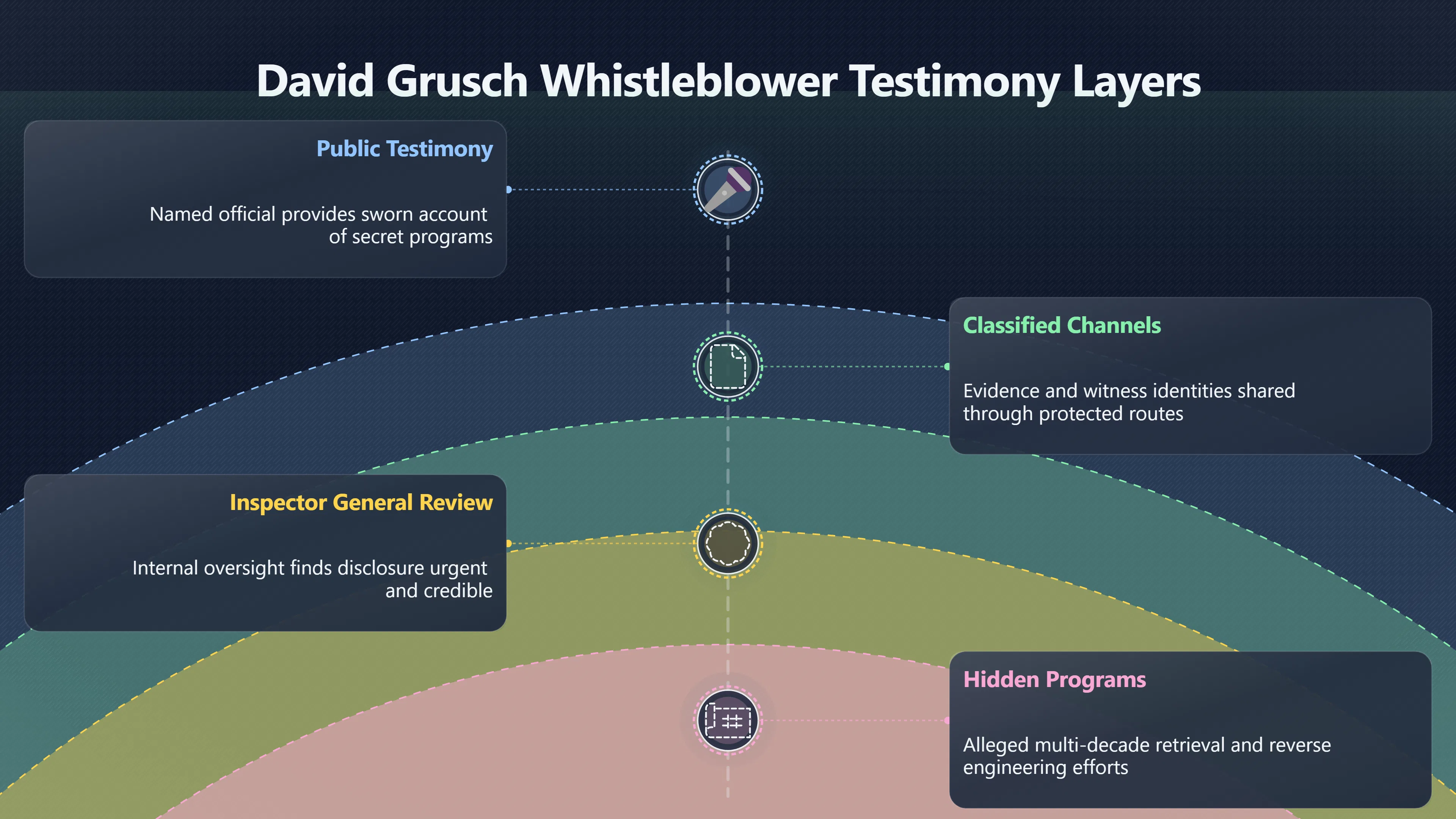 Overview image for What did Grusch actually prove in public?