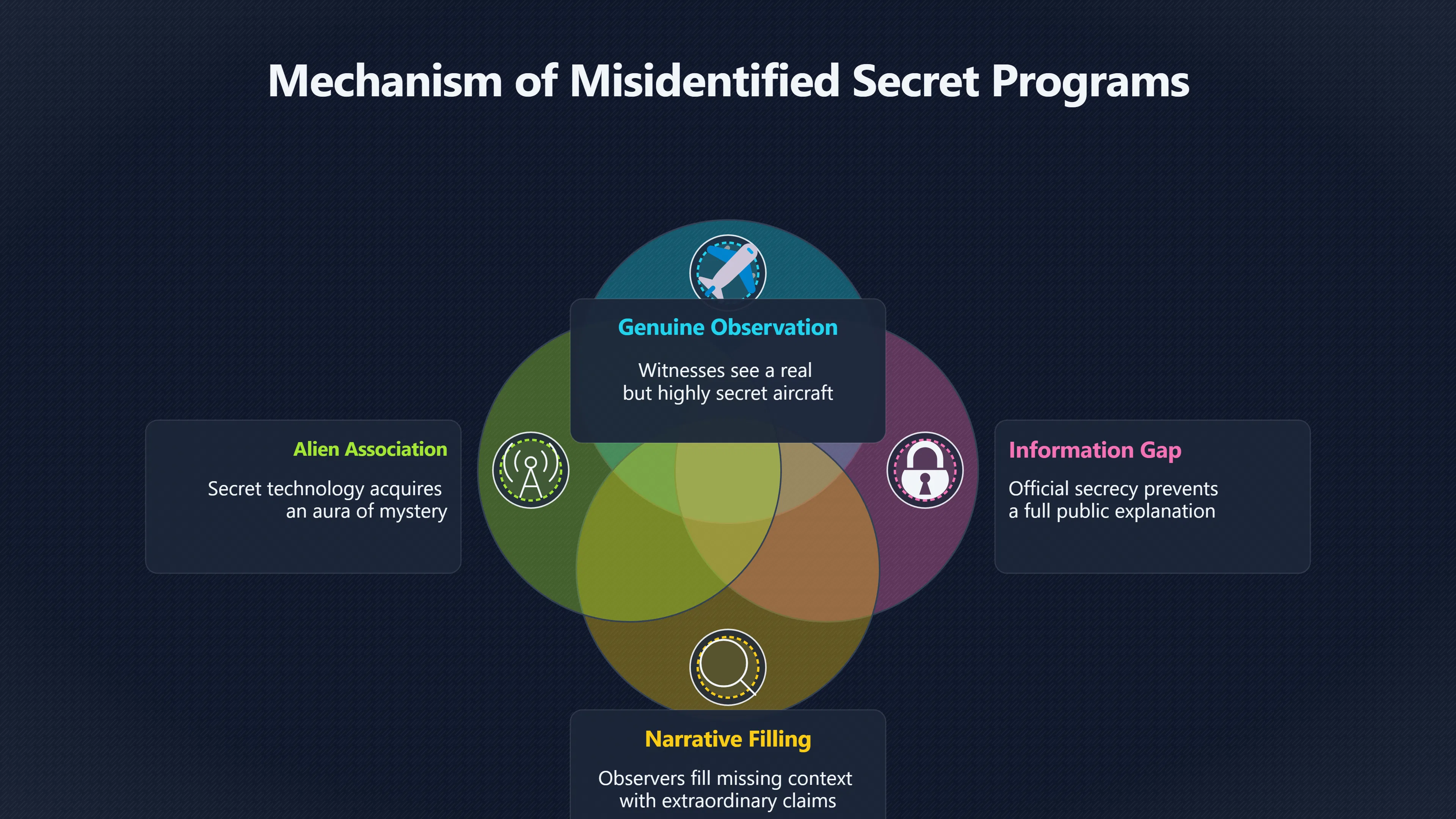 Overview image for Can real secrets look like alien technology?