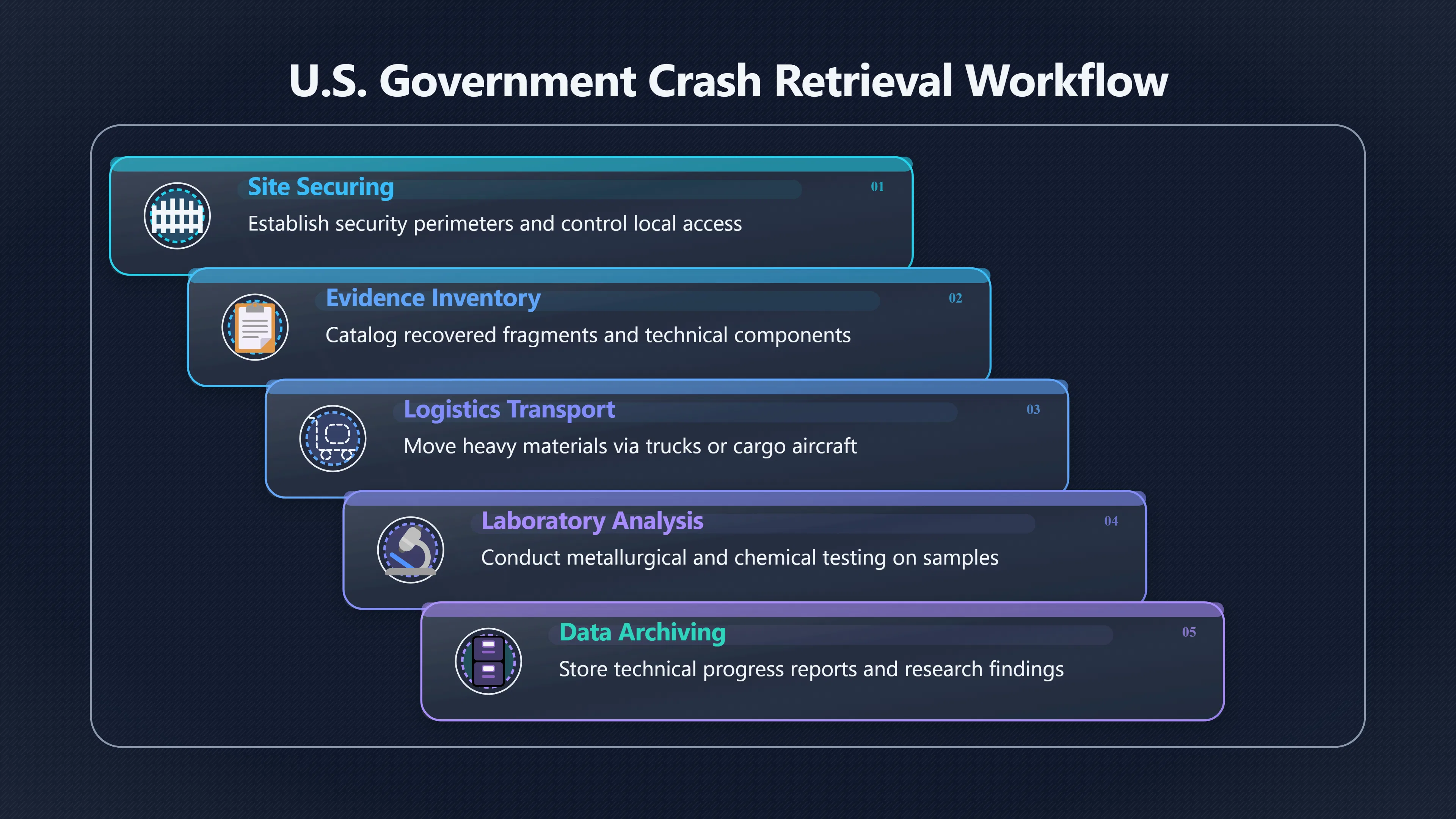 Overview image for What records should a crashed craft leave?