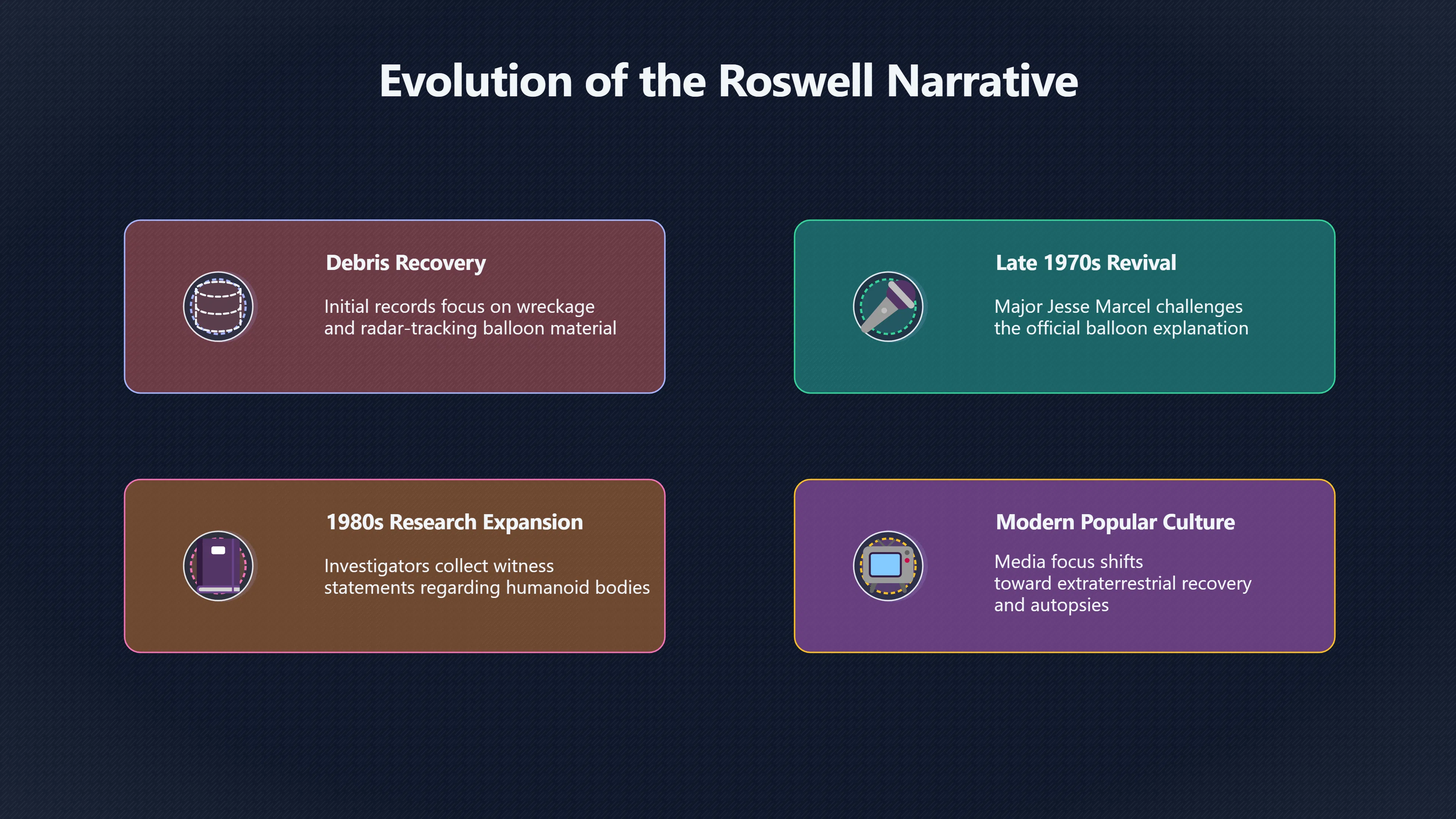 Overview image for When Did Alien Bodies Enter the Roswell Story?