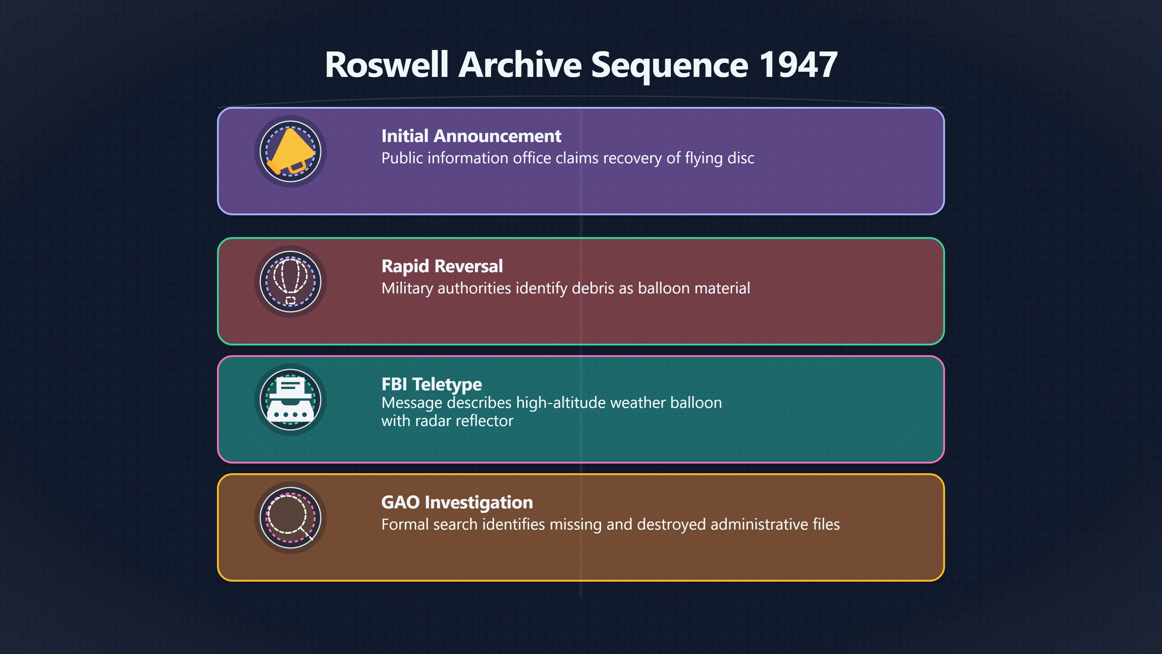 Overview image for What Roswell Records Actually Narrowed