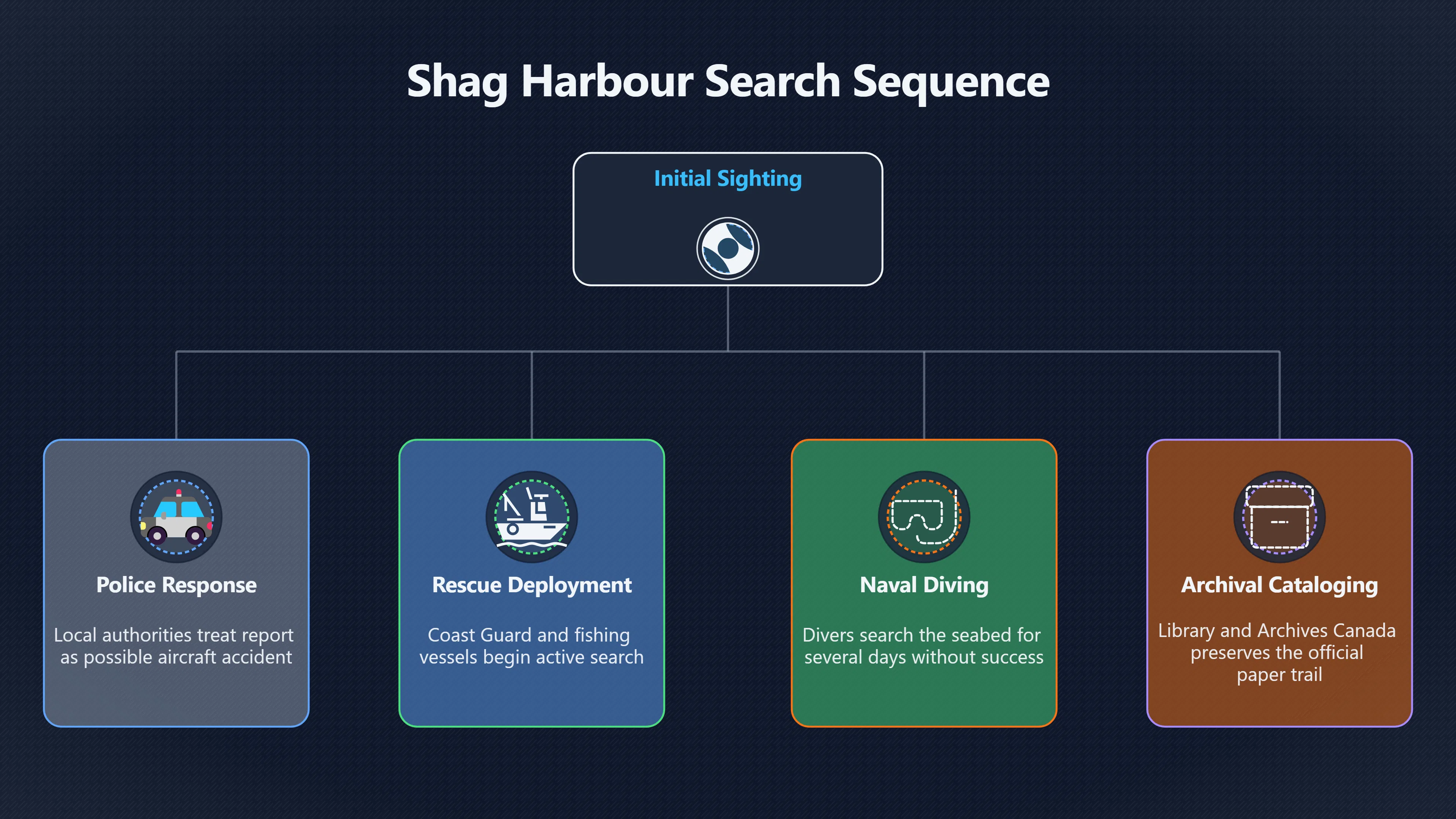 Overview image for When Searches Change UFO Legends