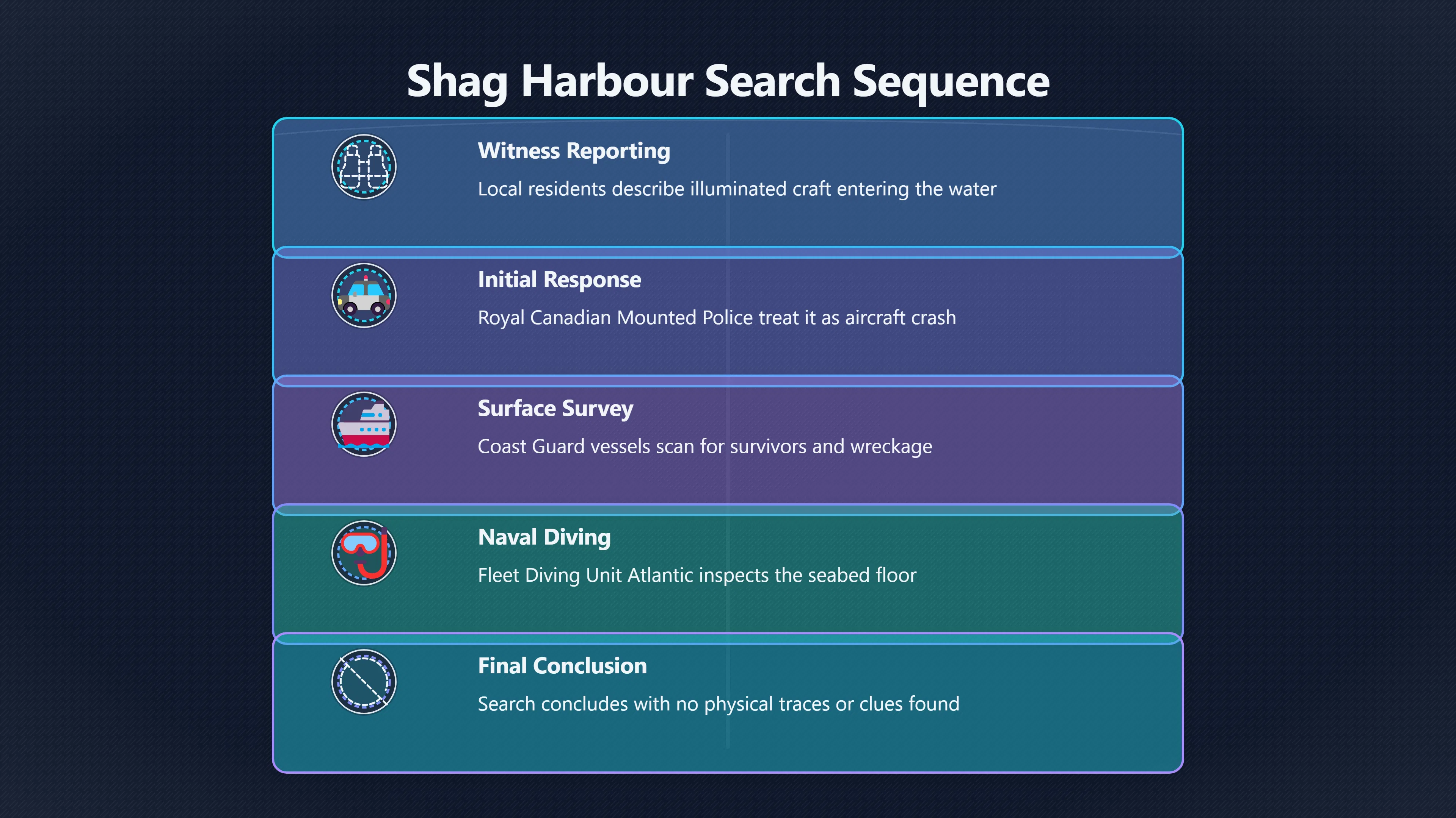 Overview image for When UFO Searches Go Underwater