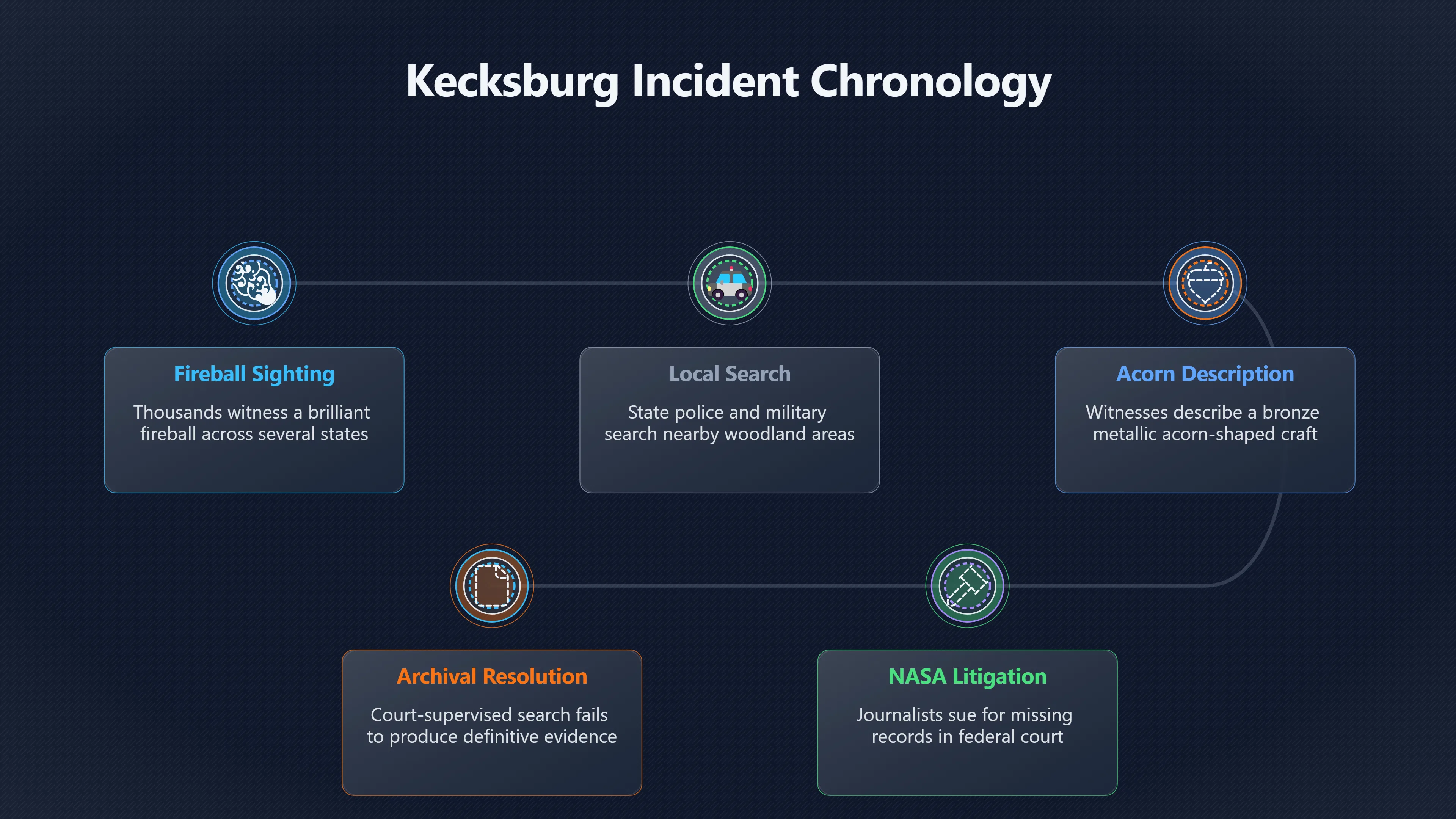 Overview image for How Kecksburg Became a Missing Records Mystery