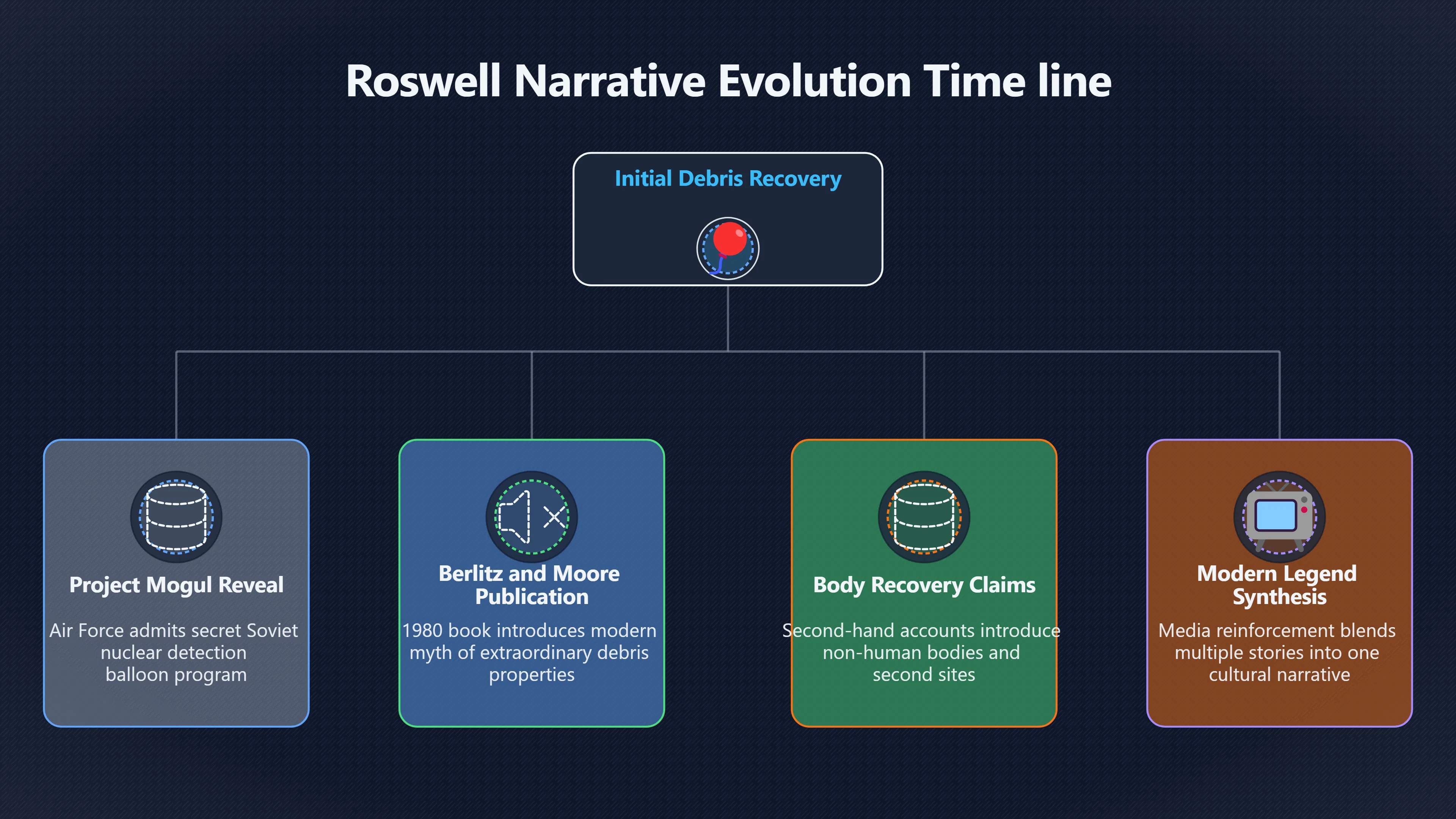 Overview image for How Roswell Grew Beyond Its First Records