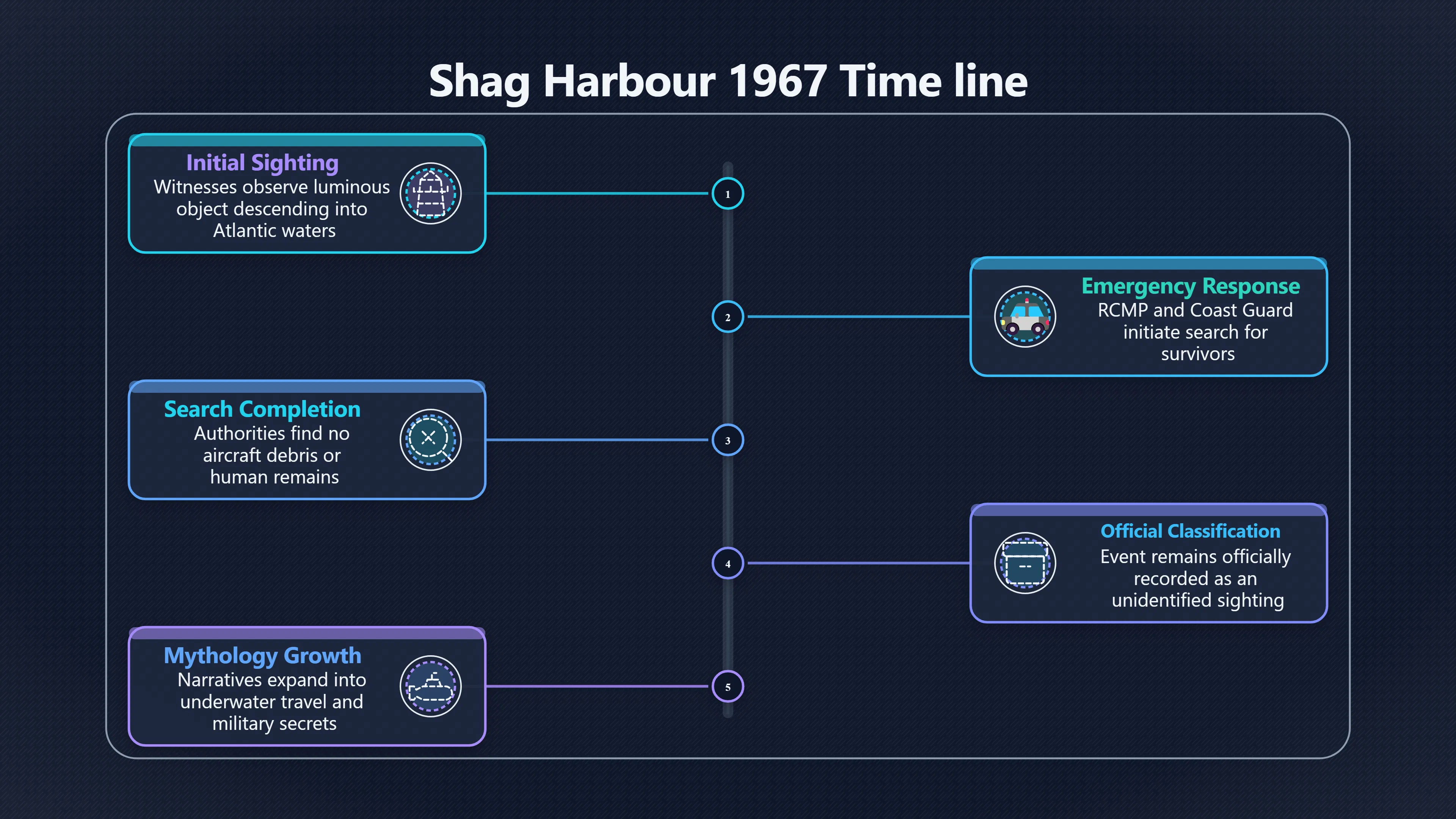 Overview image for How Shag Harbour Outgrew Its Search Trail